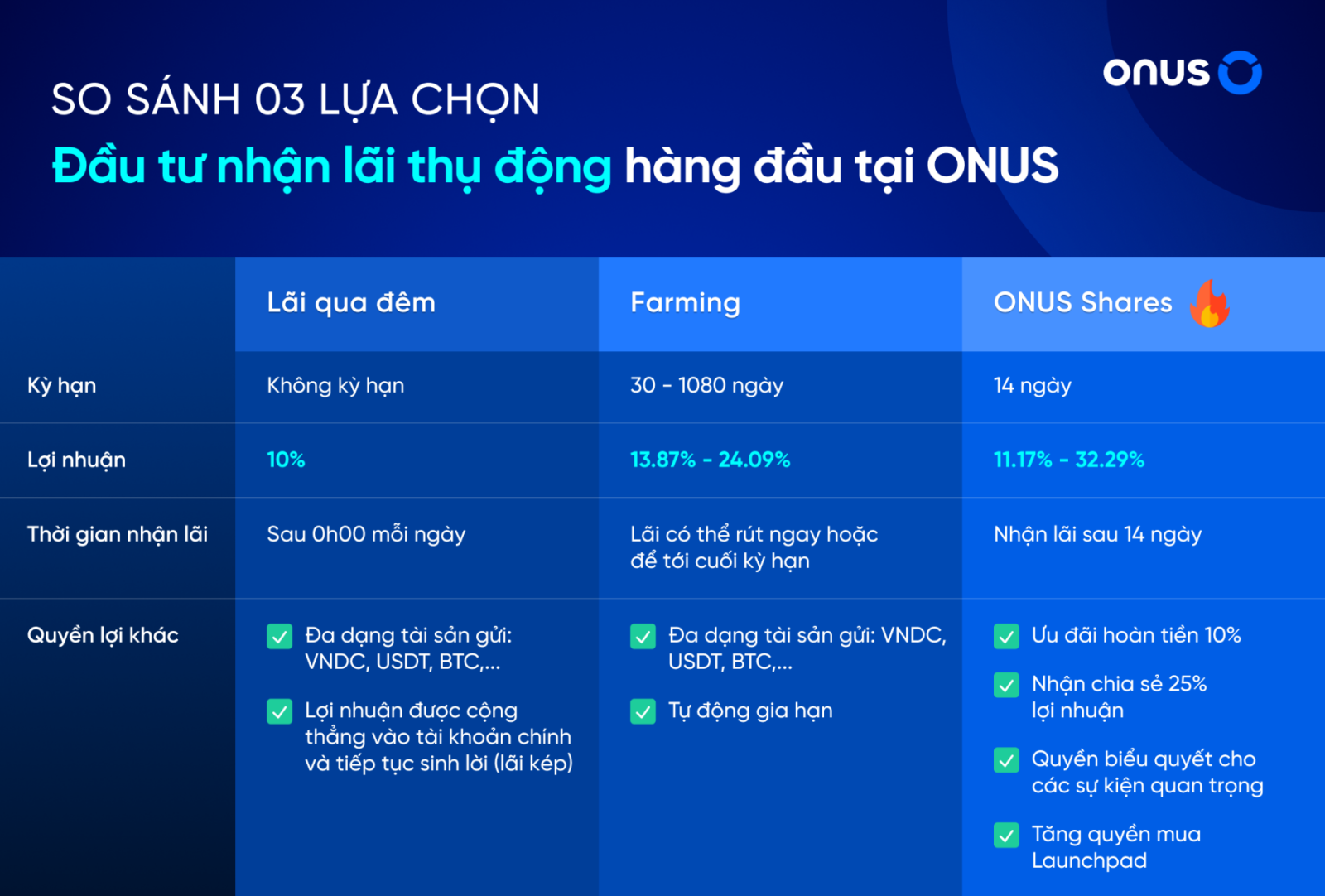 So sánh 03 lựa chọn đầu tư nhận lãi thụ động hàng đầu tại ONUS